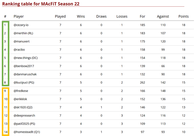 Standings After 7 Match Days - Upper Half