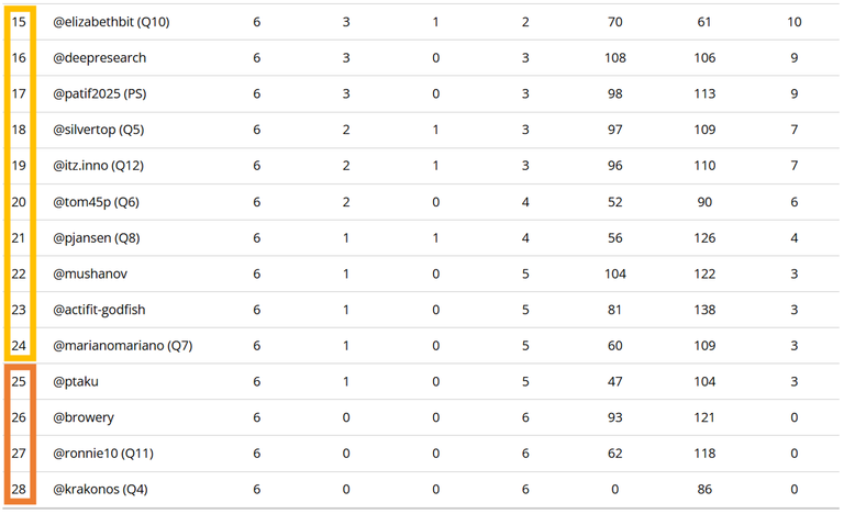 Standings After 6 Match Days - Lower Half