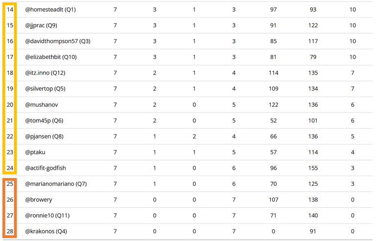 Standings After 7 Match Days - Lower Half