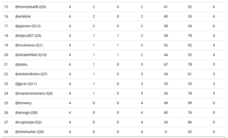 Standings after 4 matches - lower half