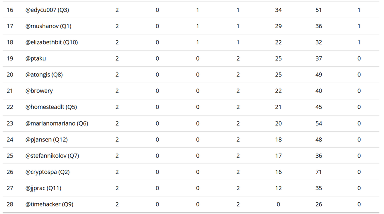 Standings after 2 Match Days - lower part