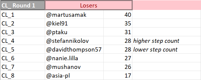Losing sides of CL Eliminations - Round 1
