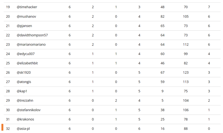 Standings after 6 of 7 Match Days - lower part