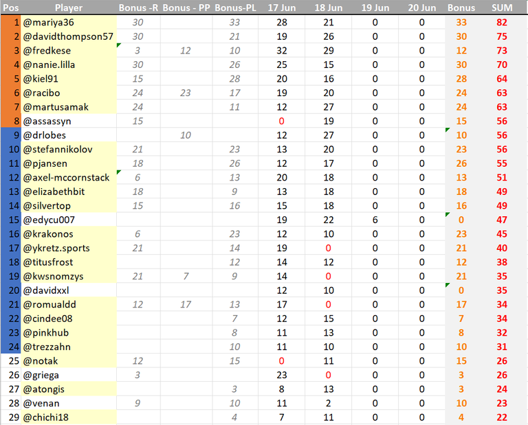 Standings after 2 out of 4 days of pre-qualifiers