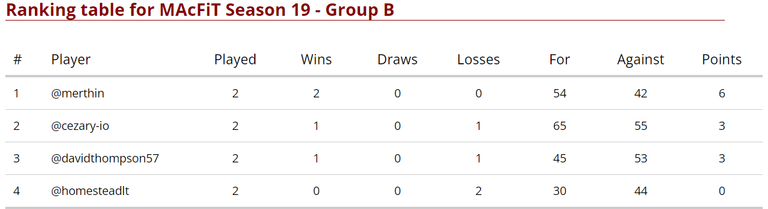 Group B Standings