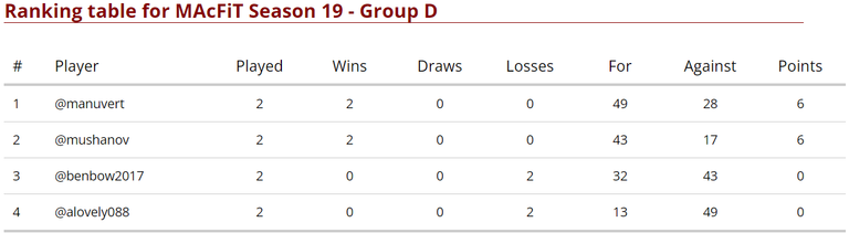 Group D Standings