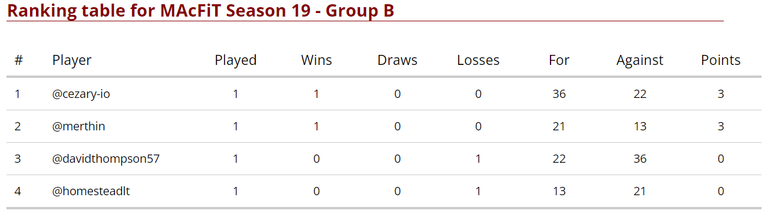 Group B Standings