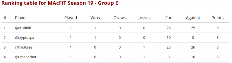 Group E Standings