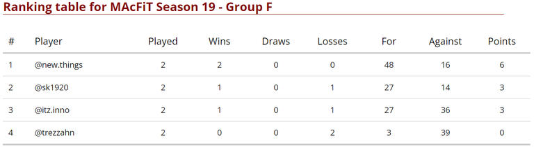 Group F Standings