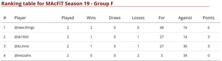 Group F Standings