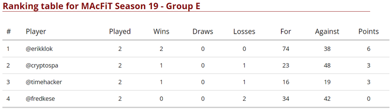 Group E Standings