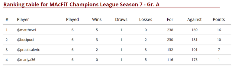 Group A - Final Standings