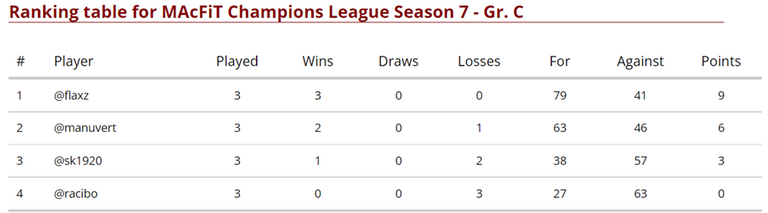 Group C Standings after 3 games