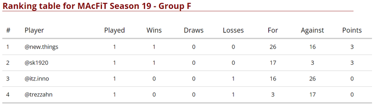 Group F Standings