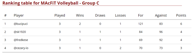 Group C - Final Standings