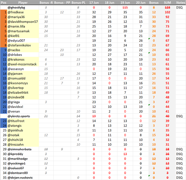 Pre-qualifiers Results