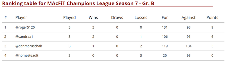 Group B Standings after 3 games