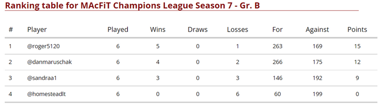 Group B - Final Standings