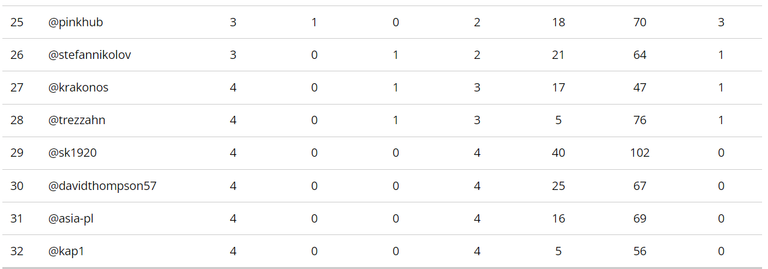 Standings after Match Day 4, places 25-32