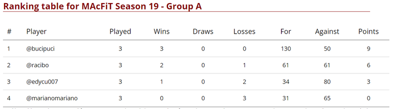 Group A Final Standings