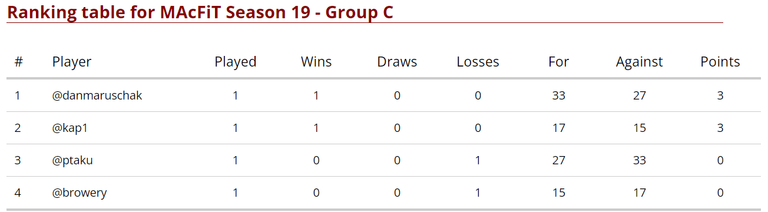 Group C Standings