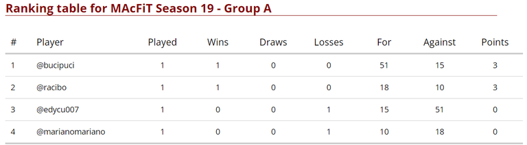 Group A Standings