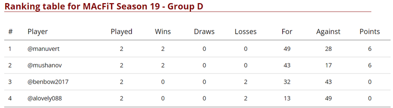 Group D Standings