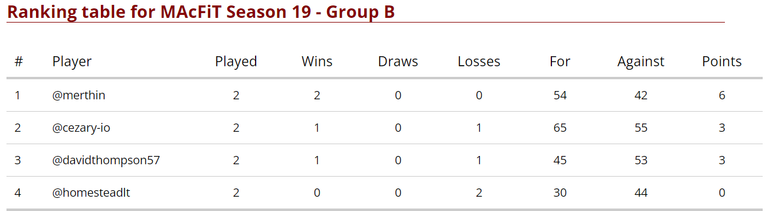 Group B Standings