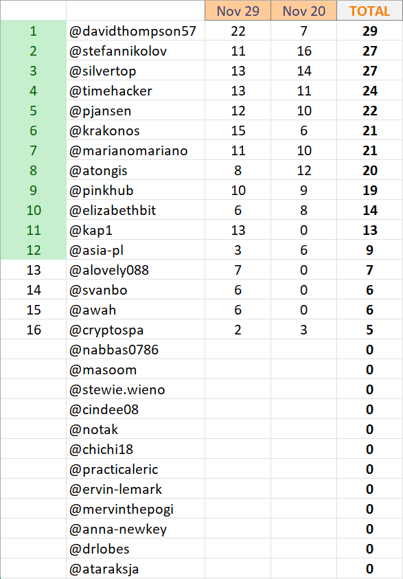 Results of qualifiers for Season 20