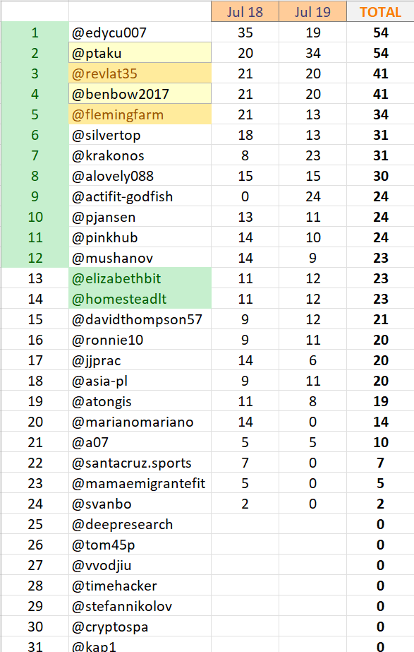 Qualifications Results