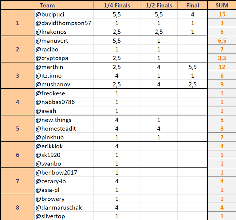 Ranking points for Tennis - details