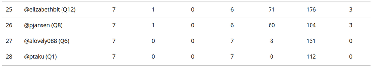 Final Standings - Eliminated Players