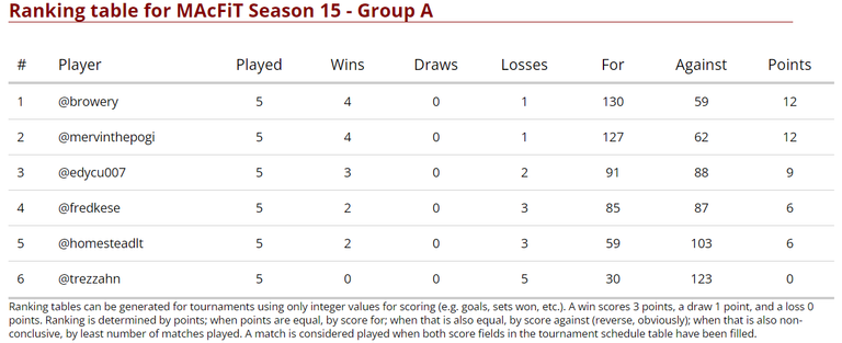 Final Standings - Group A