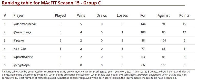 Final Standings - Group C