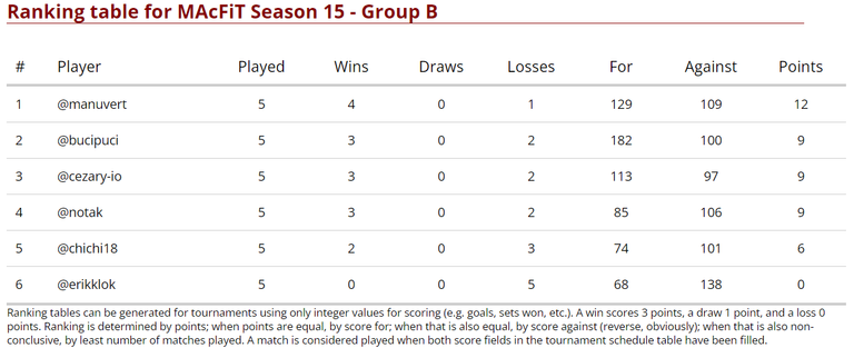 Final Standings - Group B