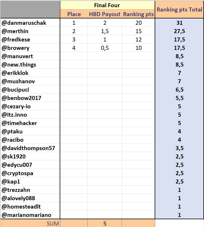 Ranking Points and HBD awarded for Final Four