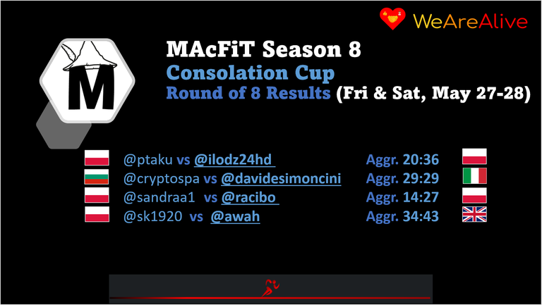Consolation Cup Round of 8 Results