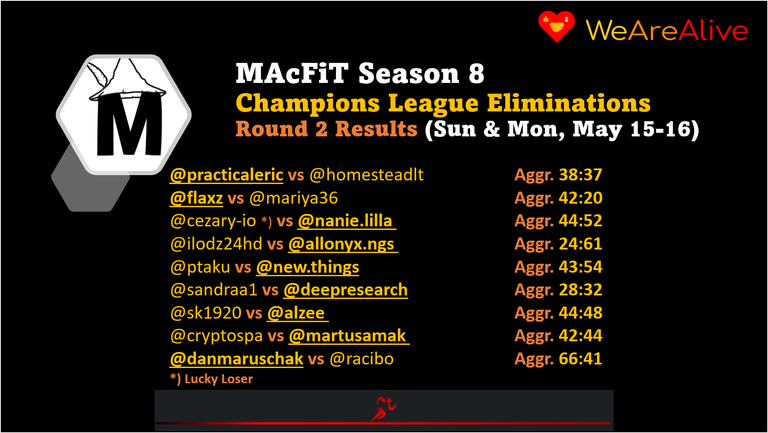 Champions League Eliminations - Round 2 Results