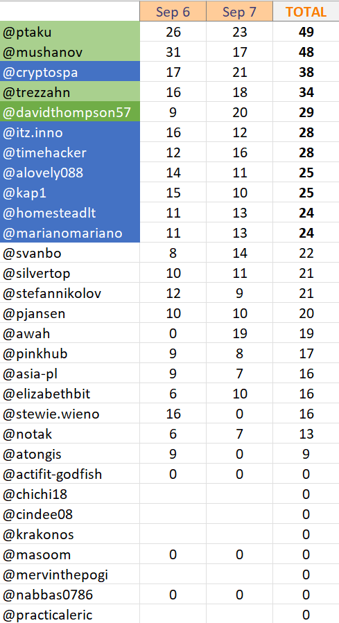 Season 19 Qualifiers Results