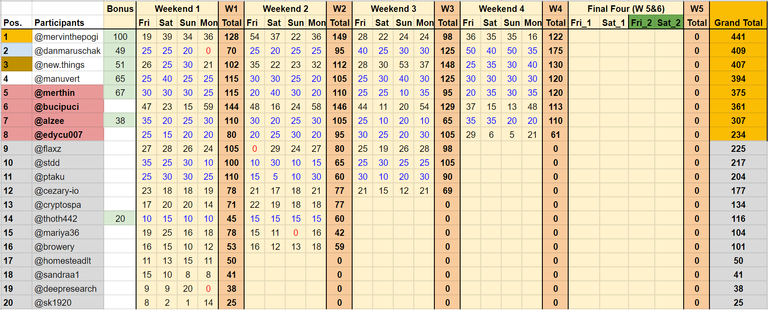 Super League Standings After Weekend Four