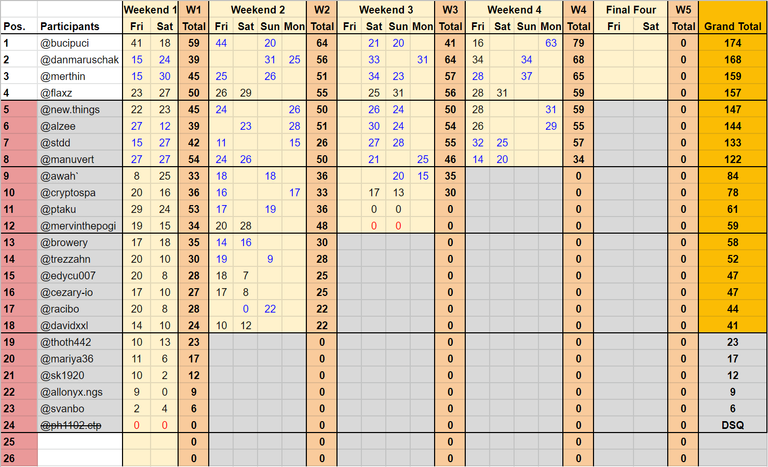 Super League Standings After Weekend Four