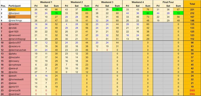 Season 13 Final Standings