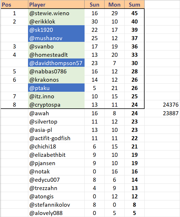 Qualifiers Results