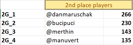 Group runners-up, sorted by total score in group phase