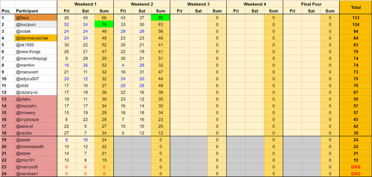 Standings after Weekend Two