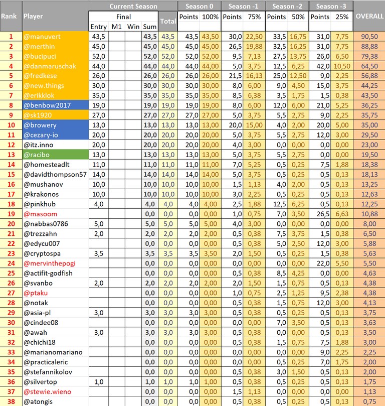 MAcFiT Ranking Table after Season 18