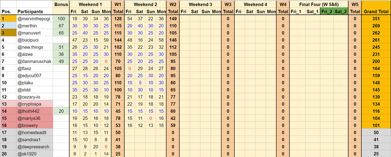 Super League standings after Weekend Two