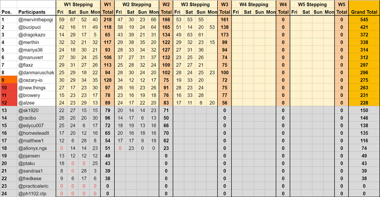 Provisional results - Weekend Three