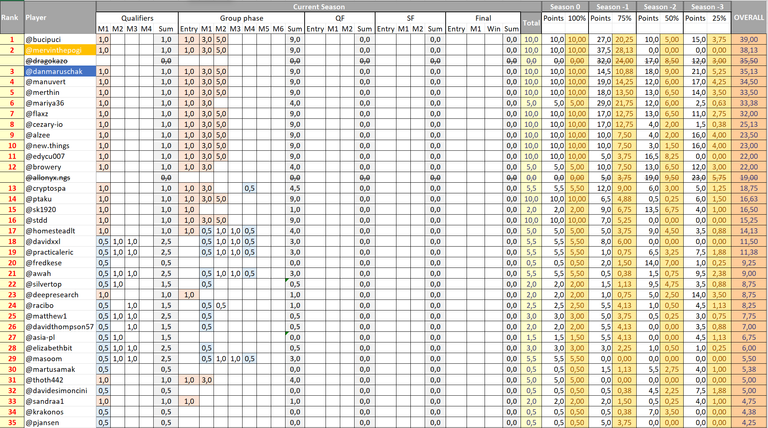 @MAcFiT Ranking