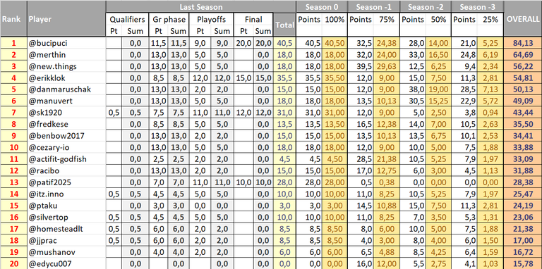 MACFIT Ranking, places 1-20
